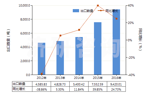 2012-2016年中國其他玻璃或金屬用的光潔劑(不包括擦洗膏、去污粉及類似制品)(HS34059000)出口量及增速統(tǒng)計